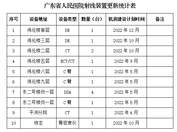 米兰体育app下载安装射线装置更新统计表.png